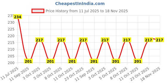 flipkart.com aerohaven Microfiber Bathroom Mat aerohaven Price History Graph from 11 Jul 2025 to 17 Nov 2025
