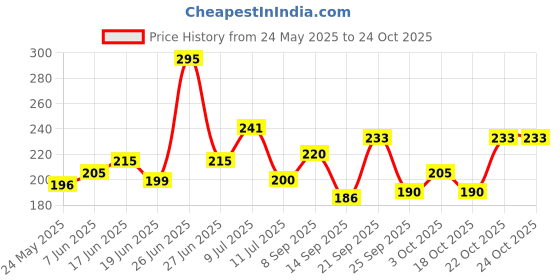 flipkart.com ridhi creations Microfiber Bathroom Mat ridhi creations Price History Graph from 24 May 2025 to 23 Oct 2025