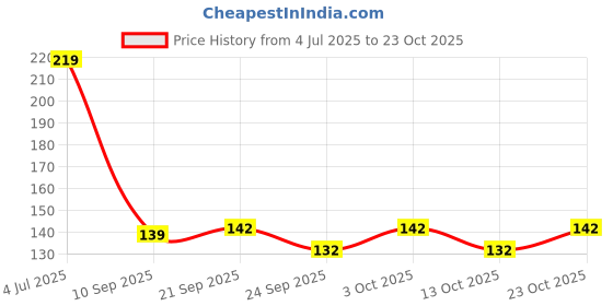flipkart.com namchi Microfiber Bathroom Mat namchi Price History Graph from 4 Jul 2025 to 23 Oct 2025