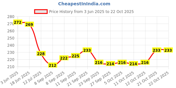 flipkart.com yorten Microfiber Bathroom Mat yorten Price History Graph from 3 Jun 2025 to 21 Oct 2025