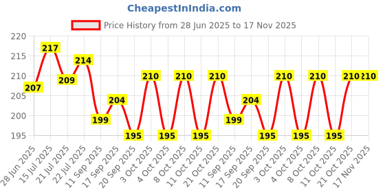 flipkart.com amnora Microfiber Bathroom Mat amnora Price History Graph from 28 Jun 2025 to 17 Nov 2025