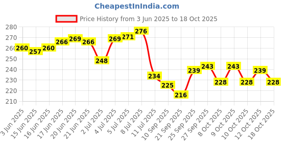 flipkart.com chhogli Microfiber Bathroom Mat chhogli Price History Graph from 3 Jun 2025 to 18 Oct 2025
