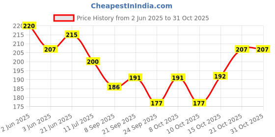 flipkart.com modern fab Microfiber Bathroom Mat modern fab Price History Graph from 2 Jun 2025 to 30 Oct 2025