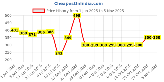 flipkart.com roseate Microfiber Bathroom Mat roseate Price History Graph from 1 Jun 2025 to 4 Nov 2025