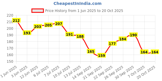 flipkart.com weave arts Microfiber Bathroom Mat weave arts Price History Graph from 1 Jun 2025 to 20 Oct 2025