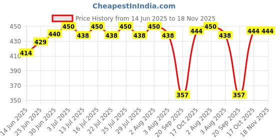 flipkart.com kitchdeco Microfiber Bathroom Mat kitchdeco Price History Graph from 14 Jun 2025 to 18 Nov 2025