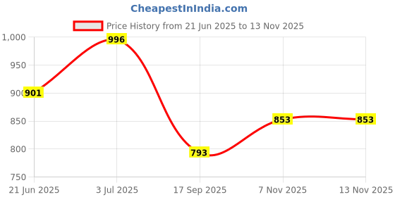 flipkart.com vmps Microfiber Bathroom Mat vmps Price History Graph from 21 Jun 2025 to 13 Nov 2025