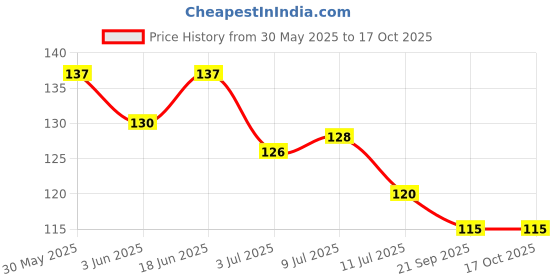 flipkart.com chhogli Microfiber Bathroom Mat chhogli Price History Graph from 30 May 2025 to 16 Oct 2025
