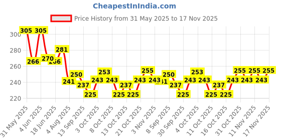 flipkart.com weavekart Microfiber Bathroom Mat weavekart Price History Graph from 31 May 2025 to 17 Nov 2025