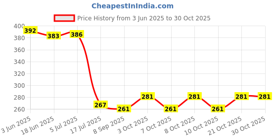 flipkart.com hommie Microfiber Bathroom Mat hommie Price History Graph from 3 Jun 2025 to 27 Oct 2025