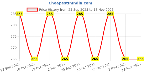 flipkart.com saral home Microfiber Bathroom Mat saral home Price History Graph from 23 Sep 2025 to 17 Nov 2025