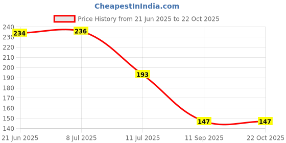 flipkart.com yorten Microfiber Bathroom Mat yorten Price History Graph from 21 Jun 2025 to 22 Oct 2025
