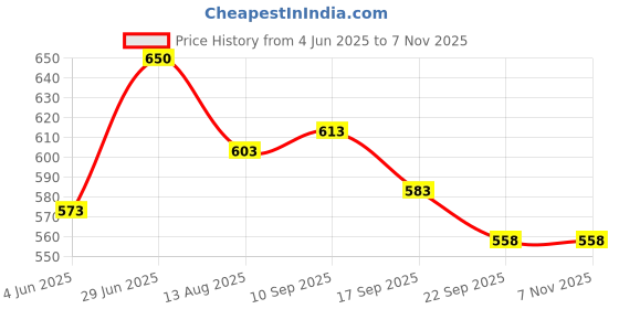 flipkart.com homecloud Microfiber Bathroom Mat homecloud Price History Graph from 4 Jun 2025 to 6 Nov 2025