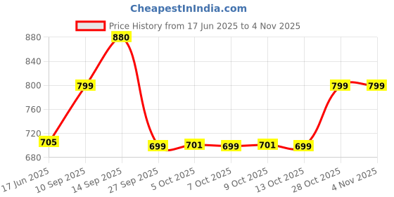 flipkart.com roseate Microfiber Bathroom Mat roseate Price History Graph from 17 Jun 2025 to 3 Nov 2025
