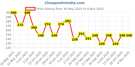 flipkart.com modern fab Microfiber Bathroom Mat modern fab Price History Graph from 30 May 2025 to 9 Nov 2025
