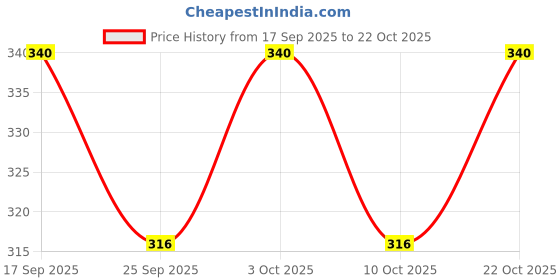 flipkart.com saral home Microfiber Bathroom Mat saral home Price History Graph from 17 Sep 2025 to 22 Oct 2025