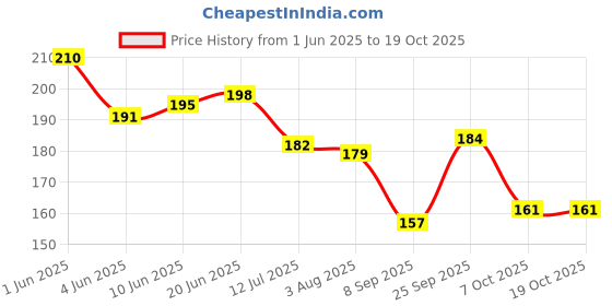 flipkart.com weave arts Microfiber Bathroom Mat weave arts Price History Graph from 1 Jun 2025 to 19 Oct 2025