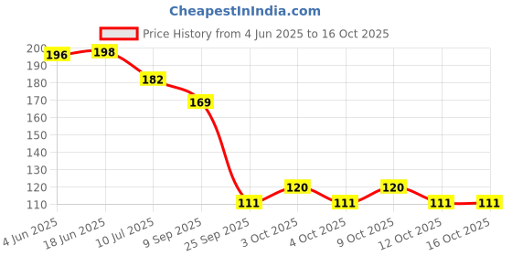 flipkart.com chhogli Microfiber Bathroom Mat chhogli Price History Graph from 4 Jun 2025 to 16 Oct 2025