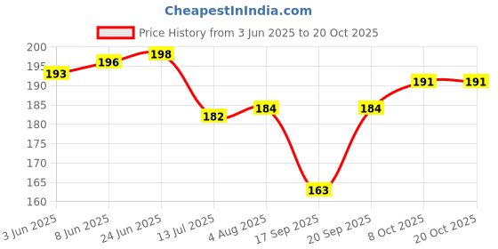 flipkart.com weave arts Microfiber Bathroom Mat weave arts Price History Graph from 3 Jun 2025 to 20 Oct 2025