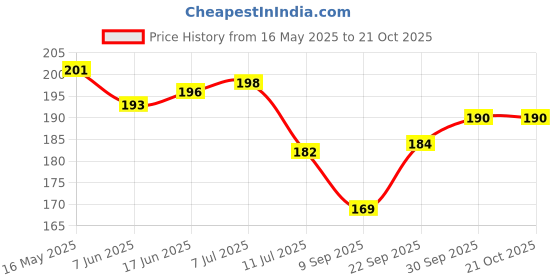flipkart.com weave arts Microfiber Bathroom Mat weave arts Price History Graph from 16 May 2025 to 19 Oct 2025