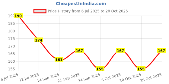 flipkart.com rjvt Microfiber Bathroom Mat rjvt Price History Graph from 6 Jul 2025 to 28 Oct 2025