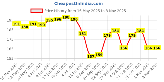 flipkart.com weave arts Microfiber Bathroom Mat weave arts Price History Graph from 16 May 2025 to 1 Nov 2025