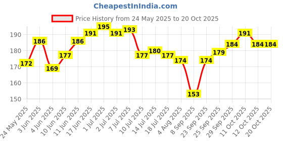 flipkart.com weave arts Microfiber Bathroom Mat weave arts Price History Graph from 24 May 2025 to 20 Oct 2025