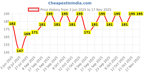 flipkart.com aerohaven Microfiber Bathroom Mat aerohaven Price History Graph from 3 Jun 2025 to 17 Nov 2025