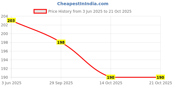 flipkart.com weave arts Microfiber Bathroom Mat weave arts Price History Graph from 3 Jun 2025 to 20 Oct 2025