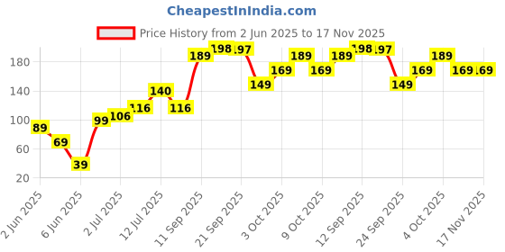 flipkart.com status Microfiber Bathroom Mat status Price History Graph from 2 Jun 2025 to 17 Nov 2025