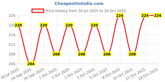 flipkart.com ridhi creations Microfiber Bathroom Mat ridhi creations Price History Graph from 30 Jul 2025 to 23 Oct 2025