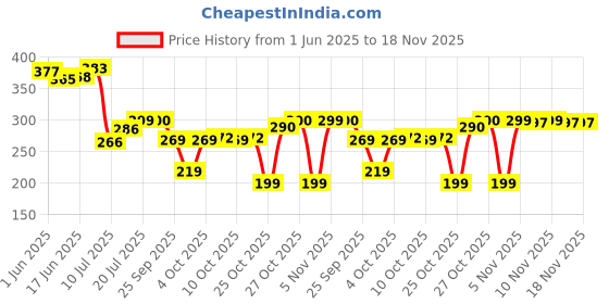 flipkart.com roseate Microfiber Bathroom Mat roseate Price History Graph from 1 Jun 2025 to 17 Nov 2025