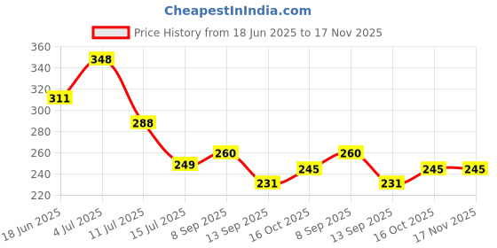 flipkart.com modern fab Microfiber Bathroom Mat modern fab Price History Graph from 18 Jun 2025 to 17 Nov 2025