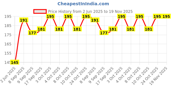 flipkart.com aerohaven Microfiber Bathroom Mat aerohaven Price History Graph from 2 Jun 2025 to 18 Nov 2025