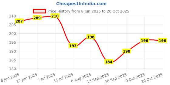 flipkart.com weave arts Microfiber Bathroom Mat weave arts Price History Graph from 8 Jun 2025 to 20 Oct 2025