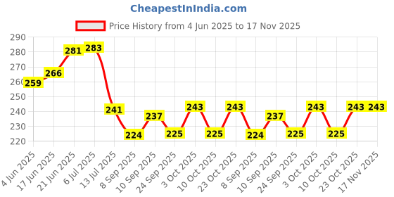 flipkart.com weavekart Microfiber Bathroom Mat weavekart Price History Graph from 4 Jun 2025 to 17 Nov 2025