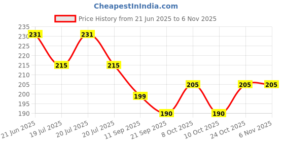 flipkart.com modern fab Microfiber Bathroom Mat modern fab Price History Graph from 21 Jun 2025 to 5 Nov 2025