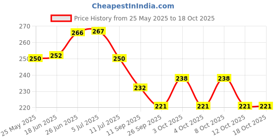 flipkart.com houseofcommon Microfiber Bathroom Mat houseofcommon Price History Graph from 25 May 2025 to 17 Oct 2025