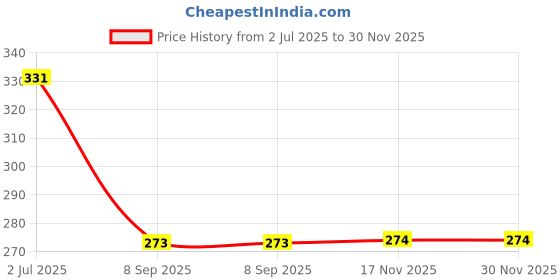 flipkart.com kuber industries Microfiber Bathroom Mat kuber industries Price History Graph from 2 Jul 2025 to 30 Nov 2025