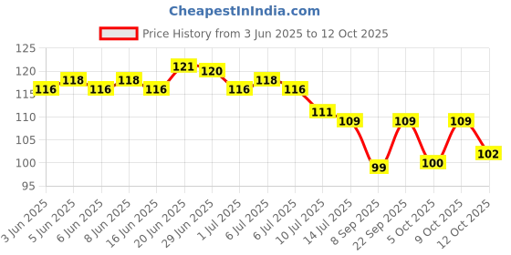 flipkart.com chhogli Microfiber Bathroom Mat chhogli Price History Graph from 3 Jun 2025 to 12 Oct 2025