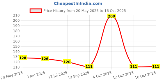 flipkart.com chhogli Microfiber Bathroom Mat chhogli Price History Graph from 20 May 2025 to 16 Oct 2025
