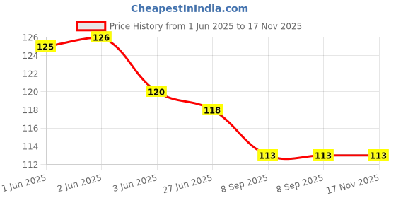 flipkart.com bodkizone Microfiber Bathroom Mat bodkizone Price History Graph from 1 Jun 2025 to 17 Nov 2025