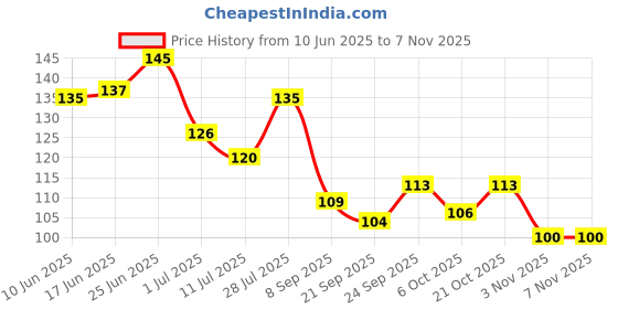 flipkart.com modern fab Microfiber Bathroom Mat modern fab Price History Graph from 10 Jun 2025 to 5 Nov 2025