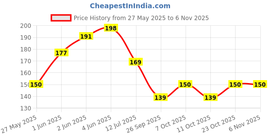 flipkart.com modern fab Microfiber Bathroom Mat modern fab Price History Graph from 27 May 2025 to 6 Nov 2025