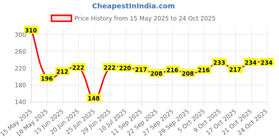 flipkart.com ridhi creations Microfiber Bathroom Mat ridhi creations Price History Graph from 15 May 2025 to 23 Oct 2025