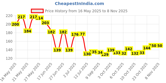 flipkart.com modern fab Microfiber Bathroom Mat modern fab Price History Graph from 16 May 2025 to 8 Nov 2025