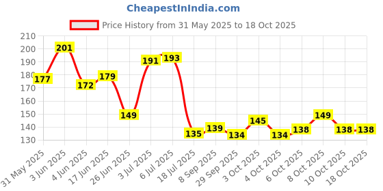 flipkart.com chhogli Microfiber Bathroom Mat chhogli Price History Graph from 31 May 2025 to 18 Oct 2025