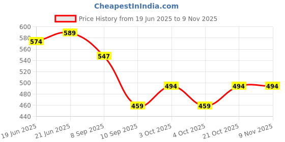 flipkart.com ivar Microfiber Bathroom Mat ivar Price History Graph from 19 Jun 2025 to 9 Nov 2025