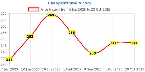 flipkart.com weave arts Microfiber Bathroom Mat weave arts Price History Graph from 6 Jun 2025 to 20 Oct 2025