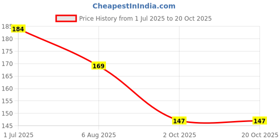 flipkart.com weave arts Microfiber Bathroom Mat weave arts Price History Graph from 1 Jul 2025 to 20 Oct 2025